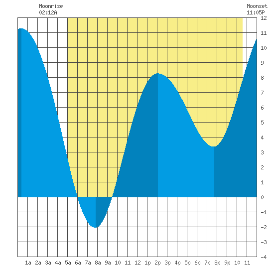 Pete Dahl Slough tide chart for Wednesday, July 23, 2025