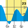 Pete Dahl Slough tide chart for Wednesday, July 23, 2025