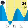 Pete Dahl Slough tide chart for Thursday, July 24, 2025