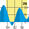 Pete Dahl Slough tide chart for Saturday, July 26, 2025