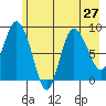Pete Dahl Slough tide chart for Sunday, July 27, 2025