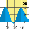 Pete Dahl Slough tide chart for Monday, July 28, 2025