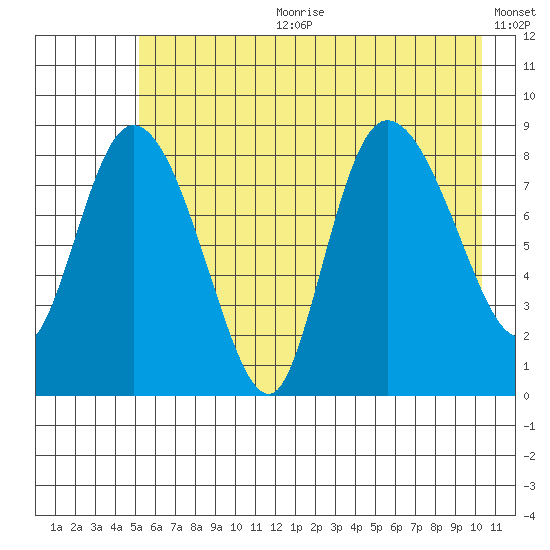 Pete Dahl Slough tide chart for Tuesday, July 29, 2025