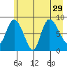 Pete Dahl Slough tide chart for Tuesday, July 29, 2025