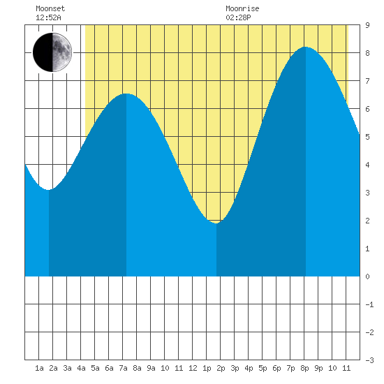 Pete Dahl Slough tide chart for Wednesday, July 2, 2025