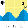 Pete Dahl Slough tide chart for Wednesday, July 2, 2025
