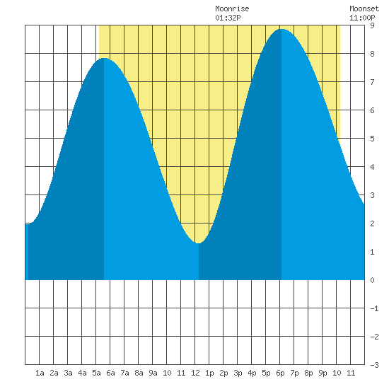 Pete Dahl Slough tide chart for Wednesday, July 30, 2025