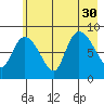 Pete Dahl Slough tide chart for Wednesday, July 30, 2025