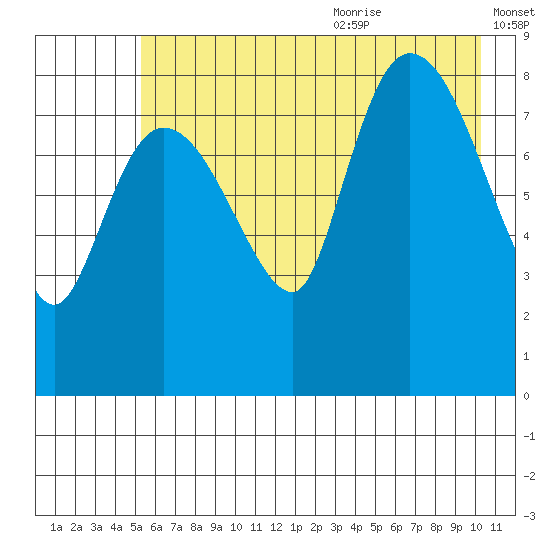 Pete Dahl Slough tide chart for Thursday, July 31, 2025