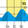 Pete Dahl Slough tide chart for Thursday, July 31, 2025