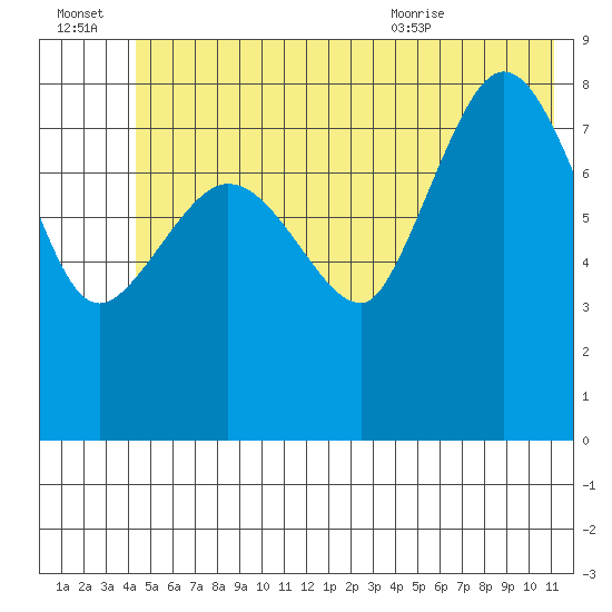 Pete Dahl Slough tide chart for Thursday, July 3, 2025