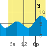 Pete Dahl Slough tide chart for Thursday, July 3, 2025