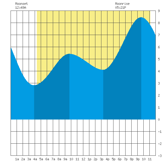 Pete Dahl Slough tide chart for Friday, July 4, 2025