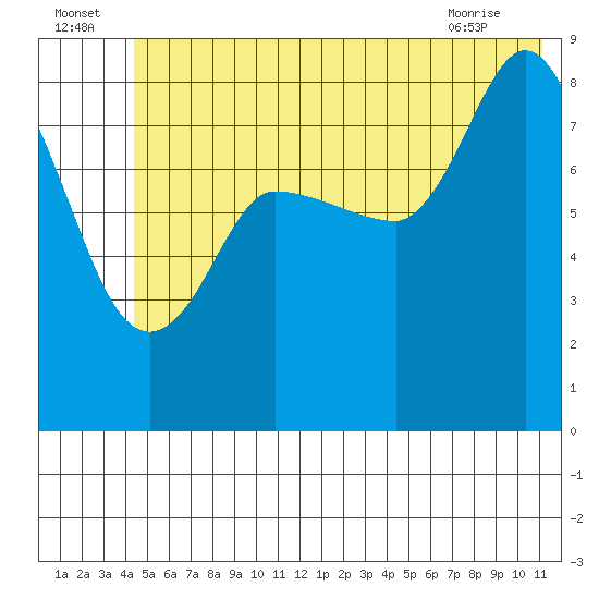 Pete Dahl Slough tide chart for Saturday, July 5, 2025