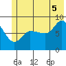 Pete Dahl Slough tide chart for Saturday, July 5, 2025