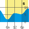 Pete Dahl Slough tide chart for Sunday, July 6, 2025