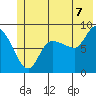 Pete Dahl Slough tide chart for Monday, July 7, 2025