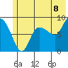 Pete Dahl Slough tide chart for Tuesday, July 8, 2025