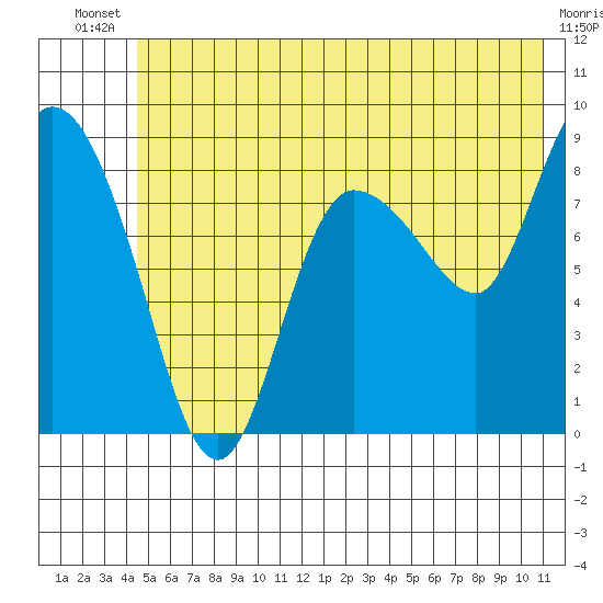 Pete Dahl Slough tide chart for Wednesday, July 9, 2025