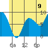Pete Dahl Slough tide chart for Wednesday, July 9, 2025