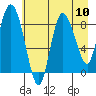 Pete Dahl Slough tide chart for Sunday, August 10, 2025