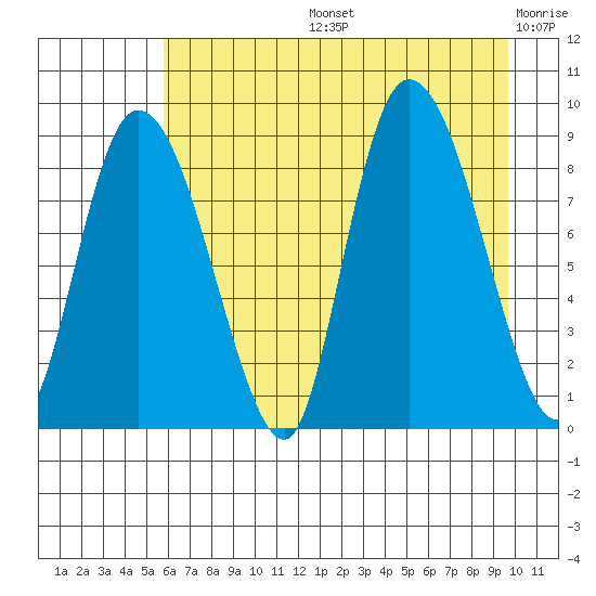 Pete Dahl Slough tide chart for Wednesday, August 13, 2025