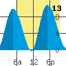 Pete Dahl Slough tide chart for Wednesday, August 13, 2025