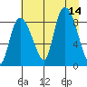 Pete Dahl Slough tide chart for Thursday, August 14, 2025
