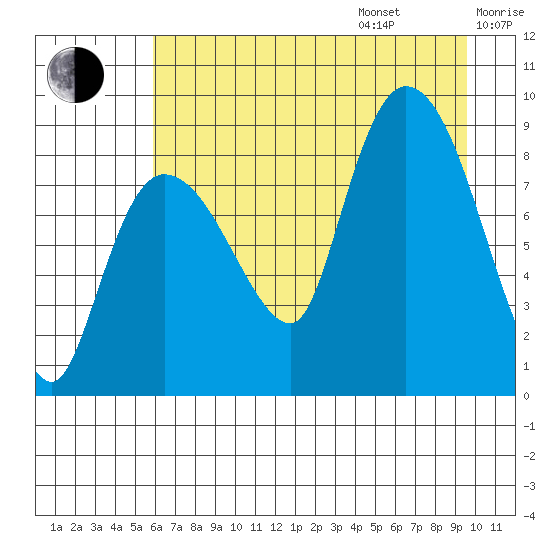 Pete Dahl Slough tide chart for Friday, August 15, 2025