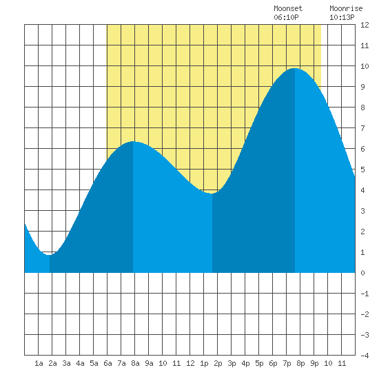 Pete Dahl Slough tide chart for Saturday, August 16, 2025