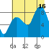 Pete Dahl Slough tide chart for Saturday, August 16, 2025