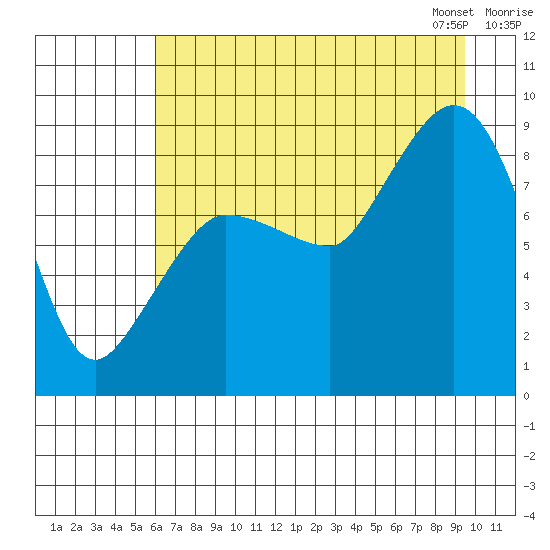 Pete Dahl Slough tide chart for Sunday, August 17, 2025