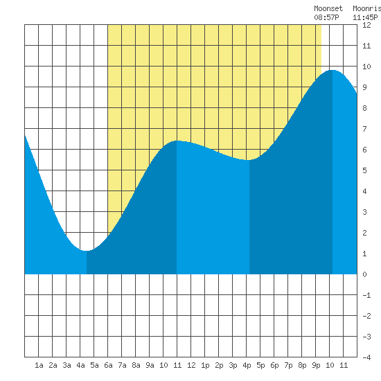 Pete Dahl Slough tide chart for Monday, August 18, 2025