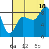 Pete Dahl Slough tide chart for Monday, August 18, 2025