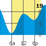 Pete Dahl Slough tide chart for Tuesday, August 19, 2025