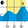 Pete Dahl Slough tide chart for Friday, August 1, 2025