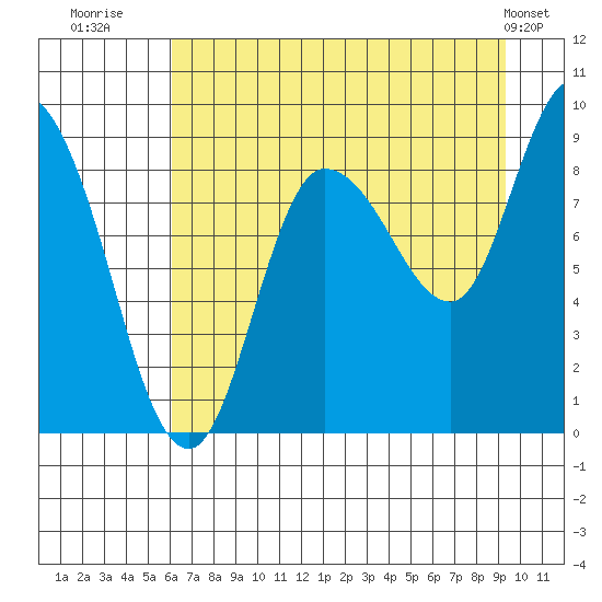 Pete Dahl Slough tide chart for Wednesday, August 20, 2025