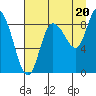 Pete Dahl Slough tide chart for Wednesday, August 20, 2025