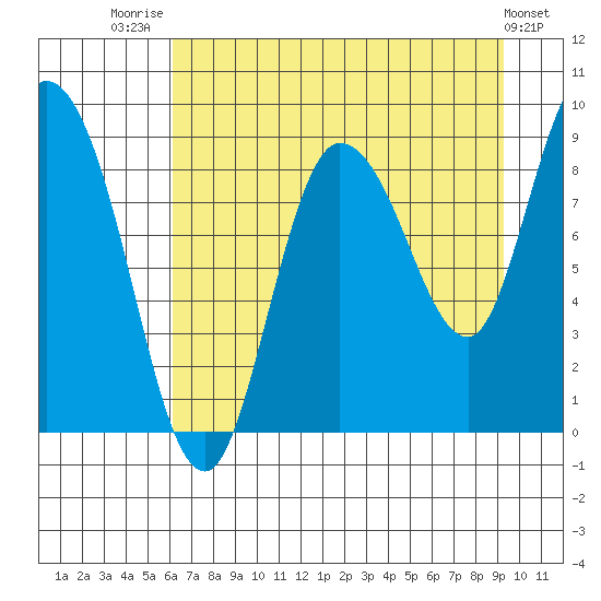 Pete Dahl Slough tide chart for Thursday, August 21, 2025