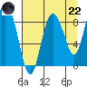 Pete Dahl Slough tide chart for Friday, August 22, 2025