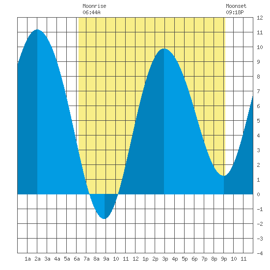 Pete Dahl Slough tide chart for Saturday, August 23, 2025