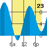 Pete Dahl Slough tide chart for Saturday, August 23, 2025