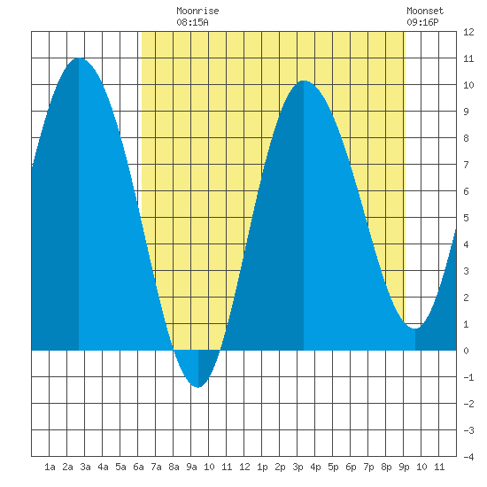 Pete Dahl Slough tide chart for Sunday, August 24, 2025