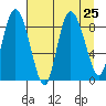 Pete Dahl Slough tide chart for Monday, August 25, 2025