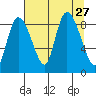 Pete Dahl Slough tide chart for Wednesday, August 27, 2025