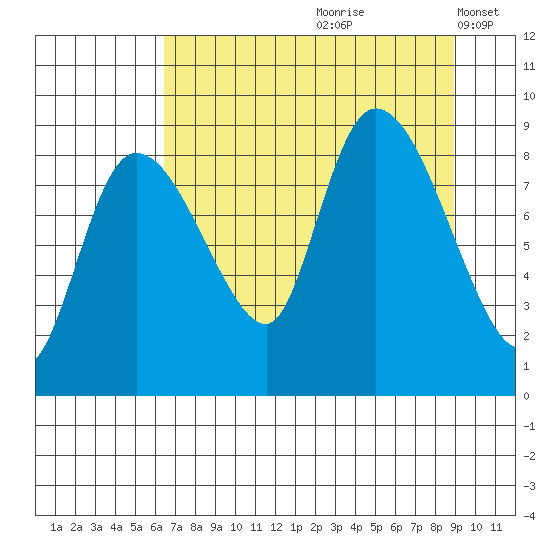Pete Dahl Slough tide chart for Thursday, August 28, 2025