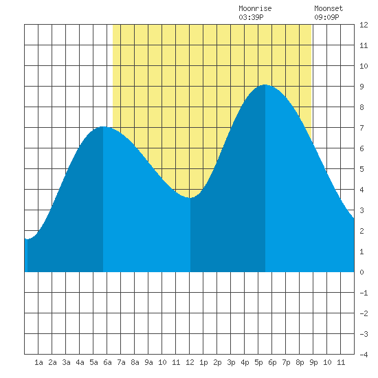 Pete Dahl Slough tide chart for Friday, August 29, 2025