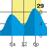 Pete Dahl Slough tide chart for Friday, August 29, 2025
