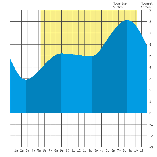 Pete Dahl Slough tide chart for Saturday, August 2, 2025