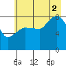 Pete Dahl Slough tide chart for Saturday, August 2, 2025